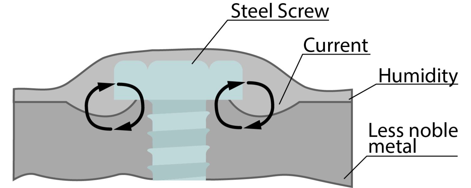 corrosion – Preventdrops